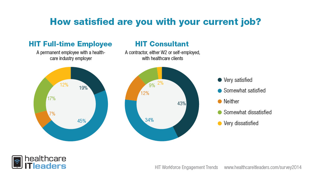 Contract vs. Full-Time Health IT Professional: Who Is The Most Satisfied?
