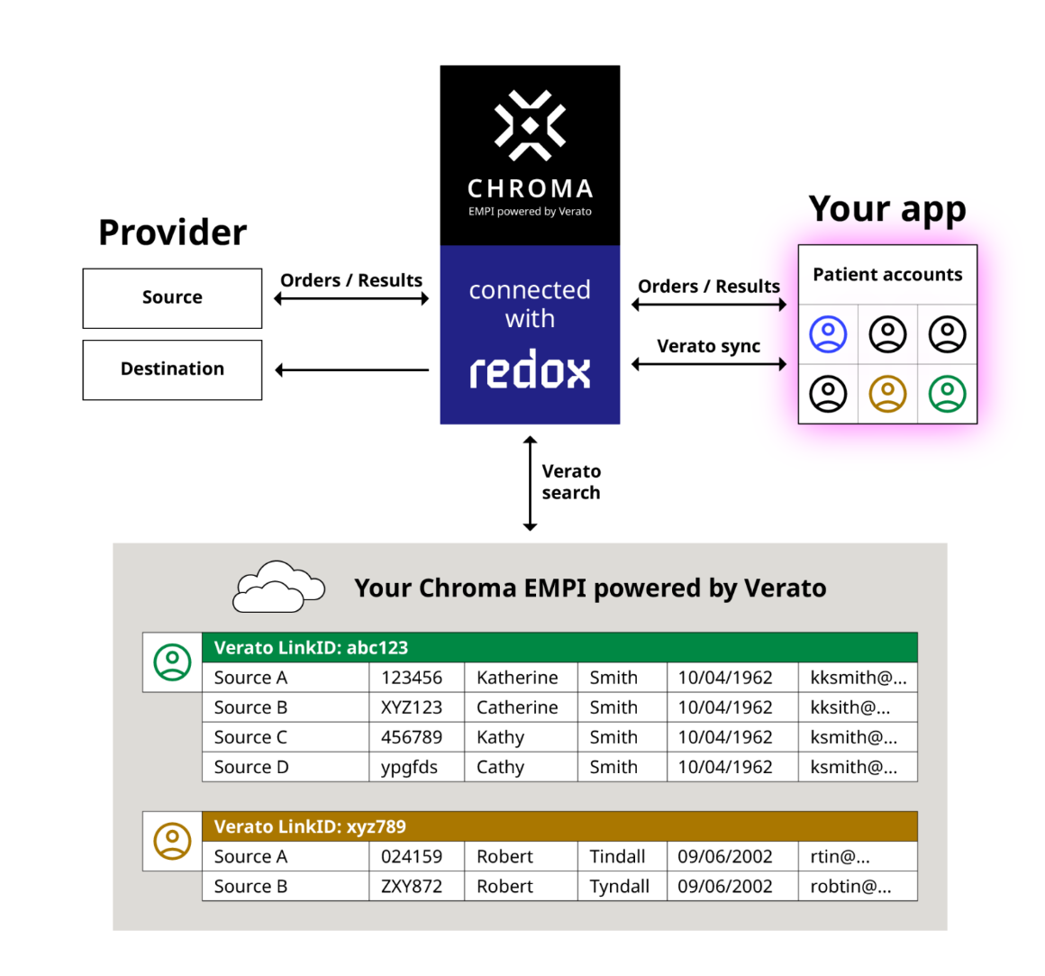 Redox and Verato Integrate to Accelerate Patient Data Interoperability